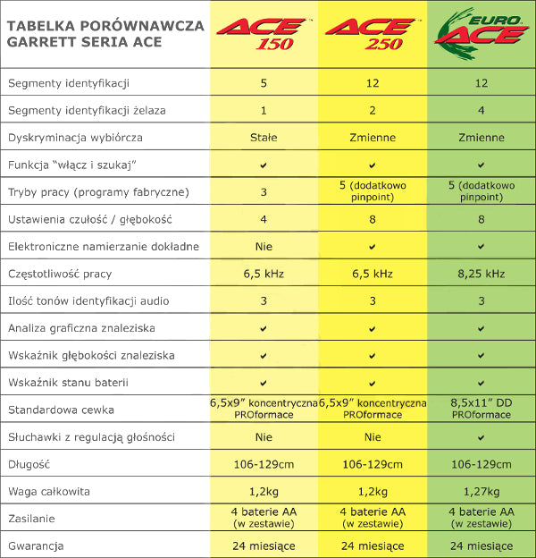 Oryginalny nowy wykrywacz metali metalu Garrett ACE 150