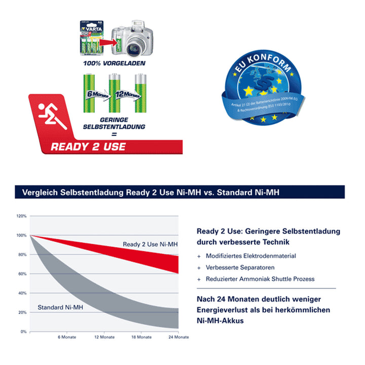 Varta Ready2use - Pojemność nominalna: 3000mAh - Brak efektu pamięci