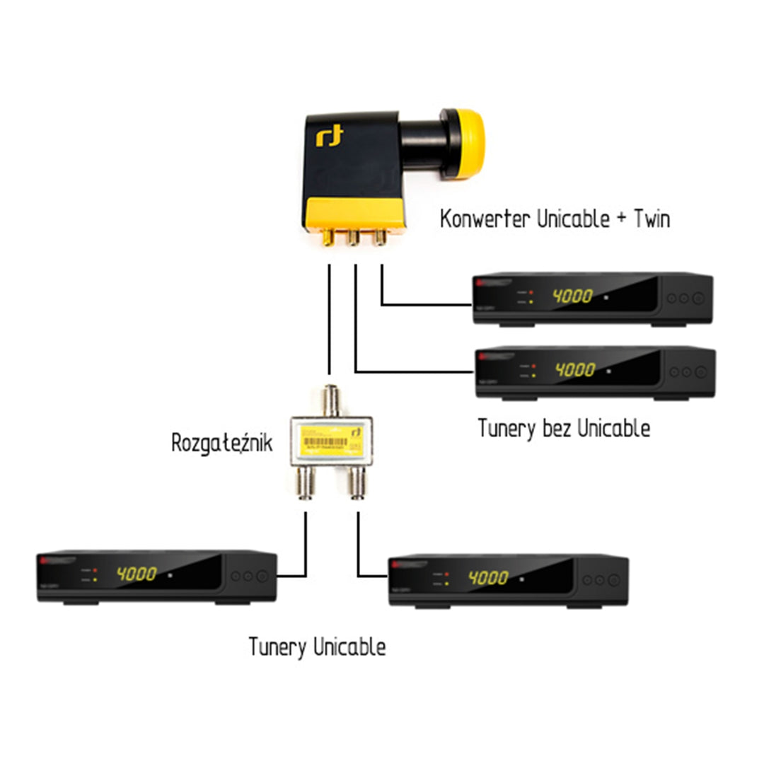 INVERTO UNICABLE QUAD + TWIN